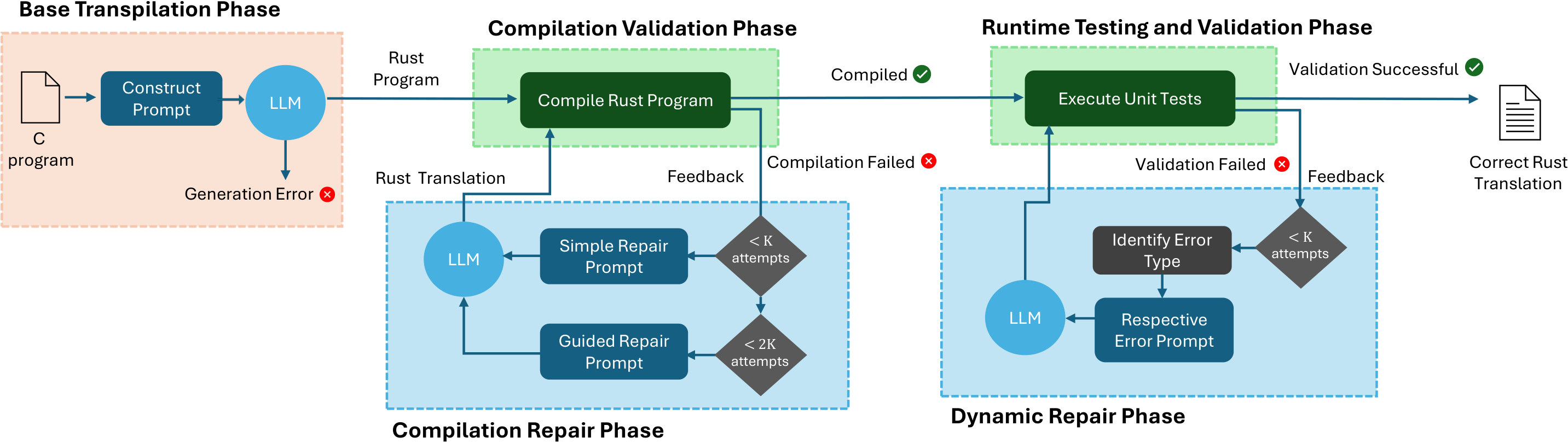 SafeTrans methodology diagram — Base Transpilation, Compilation Validation, Compilation Repair, and Runtime Testing phases